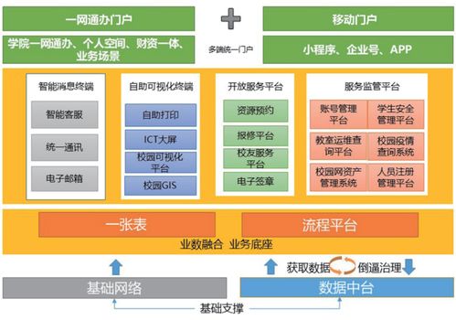 高校信息化应用服务推进与信息系统集成策略